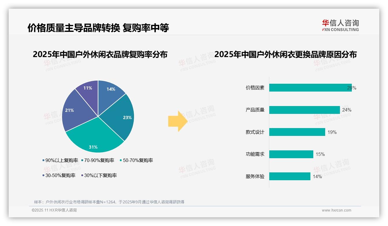 67%消费者偏好国产品牌——华信人咨询独家报告-2025年11月-户外休闲衣-38
