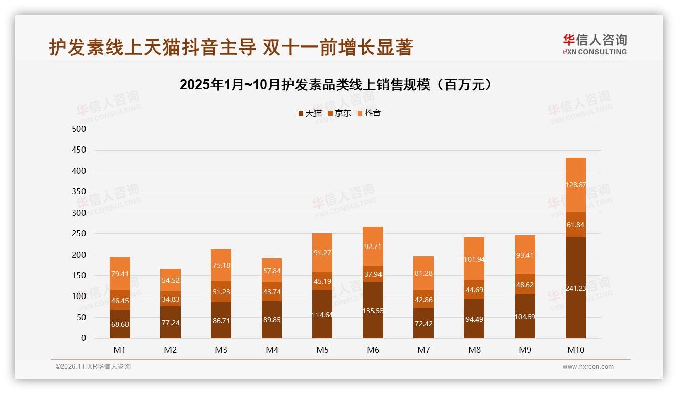 华信人咨询护发素品类年报：抖音直播带货44%销量集中40到80元，品牌自播攻略-2026年1月-护发素-38