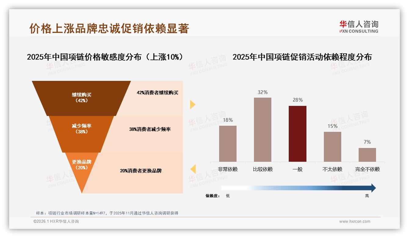 华信人咨询项链品类年报：高端项链530元以上仅占4.7%销量却贡献42.5%销售额-2026年1月-项链-38