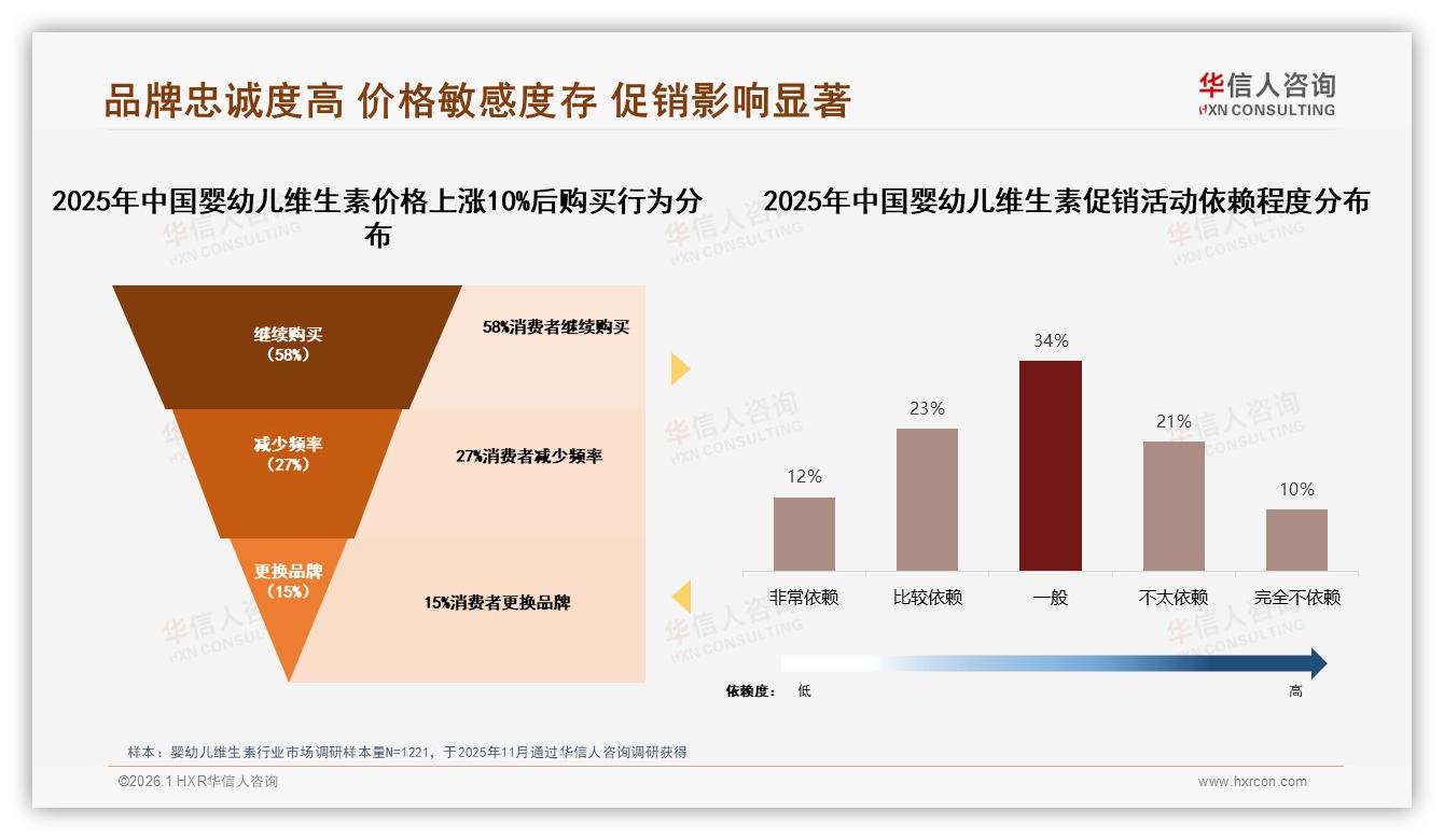 华信人咨询趋势雷达：婴幼儿维生素41%消费者每日补充，秋冬需求升至28%-2026年1月-婴幼儿维生素-38