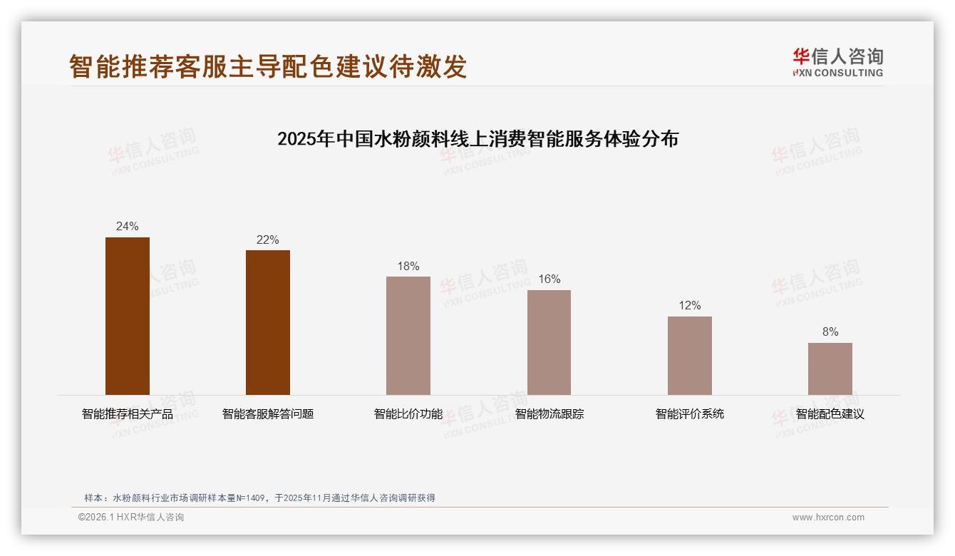 华信人咨询水粉颜料趋势报告：26到35岁女性占31%推动中端套装爆款-2026年1月-水粉颜料-38