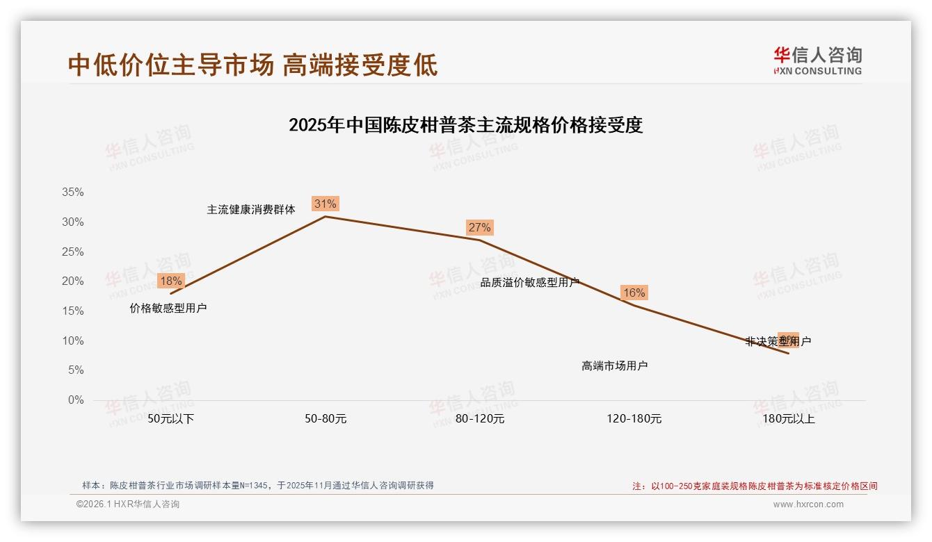 华信人咨询行业观察：京东29%销售692元以上，陈皮柑普茶双峰价格带成型-2026年1月-陈皮柑普茶-38