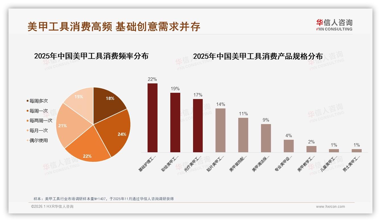 华信人咨询权威发布：18到35岁女性占73%驱动美甲工具消费主场-2026年1月-美甲工具-38
