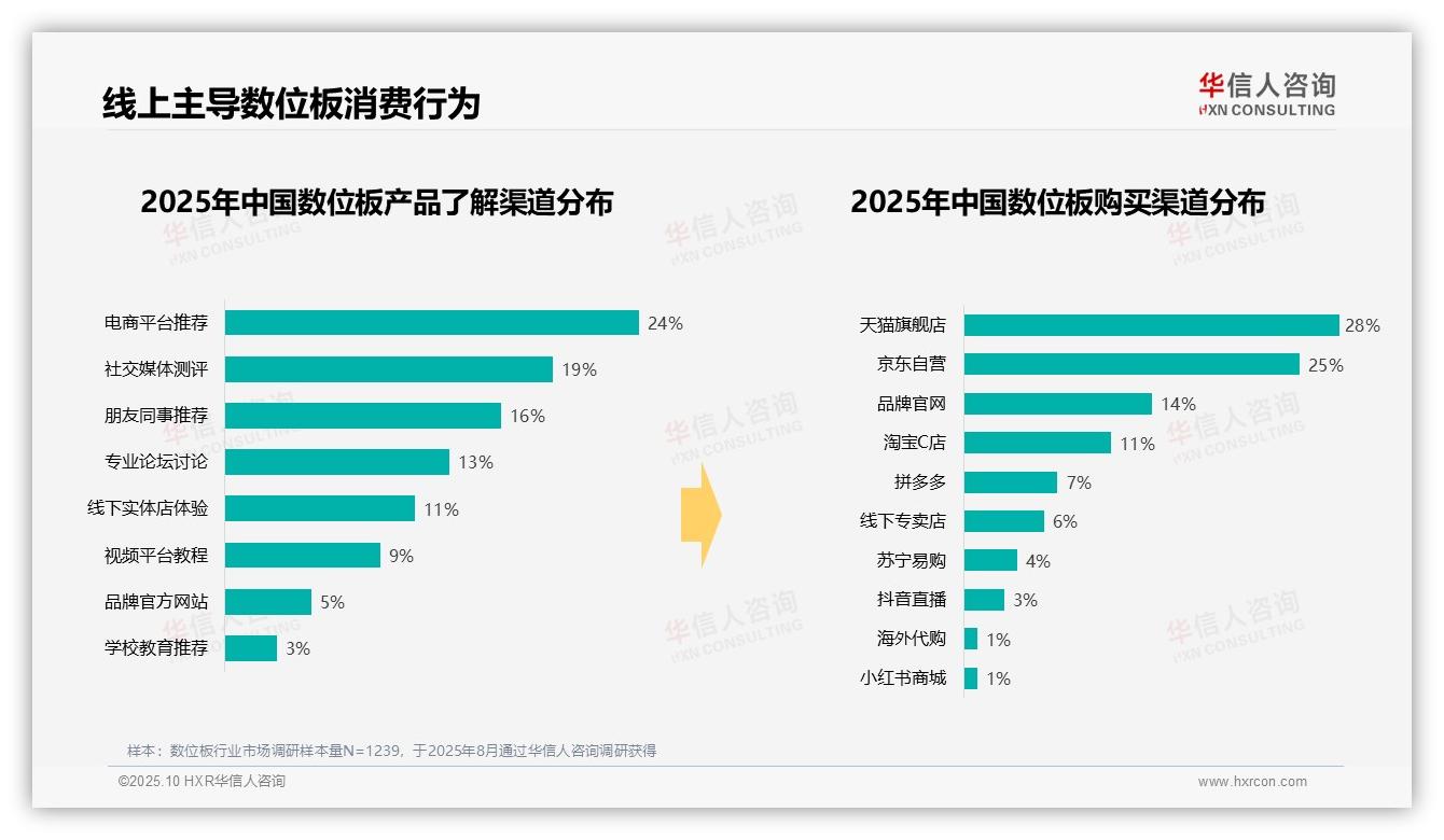 31%数位板消费者偏好中端价位，华信人咨询报告完整数据已发布-2025年10月-数位板-38