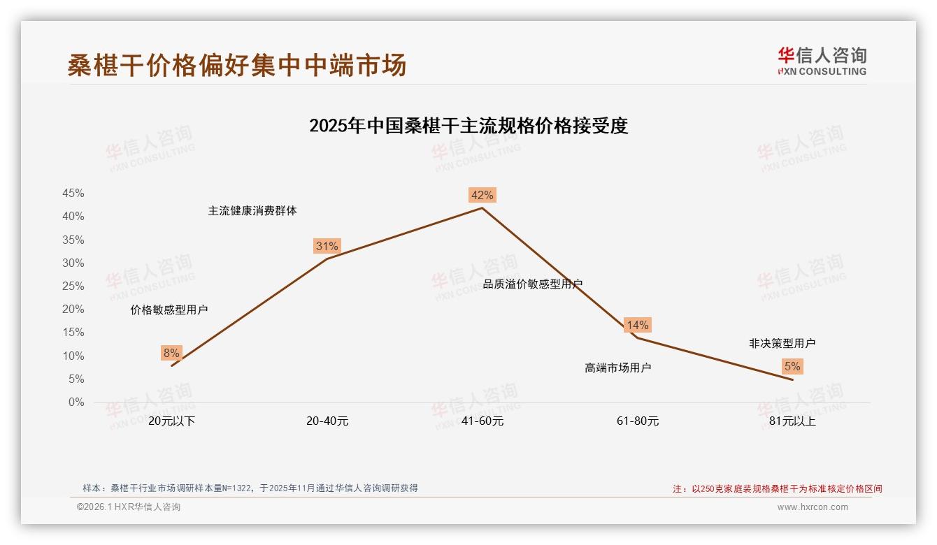 35%因价格更优惠换桑椹干品牌，28%追品质——华信人咨询行业观察-2026年1月-桑椹干-38