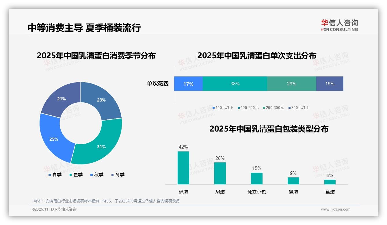 数据说话：华信人咨询报告指出健身前后使用乳清蛋白占比32%-2025年11月-乳清蛋白-38