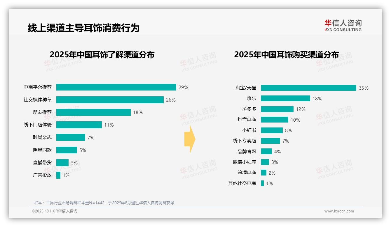 华信人咨询报告出炉，指出35%耳饰消费者选择中等价位-2025年10月-耳饰-38