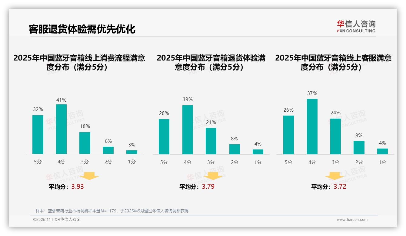 38%消费者偏好社交媒体广告，华信人咨询报告给出权威数据-2025年11月-蓝牙音箱-38