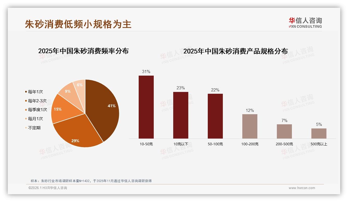 华信人咨询数据洞察：每年1次购买41%低频朱砂消费，小规格54%占比撬动礼品赛道-2026年1月-朱砂-38