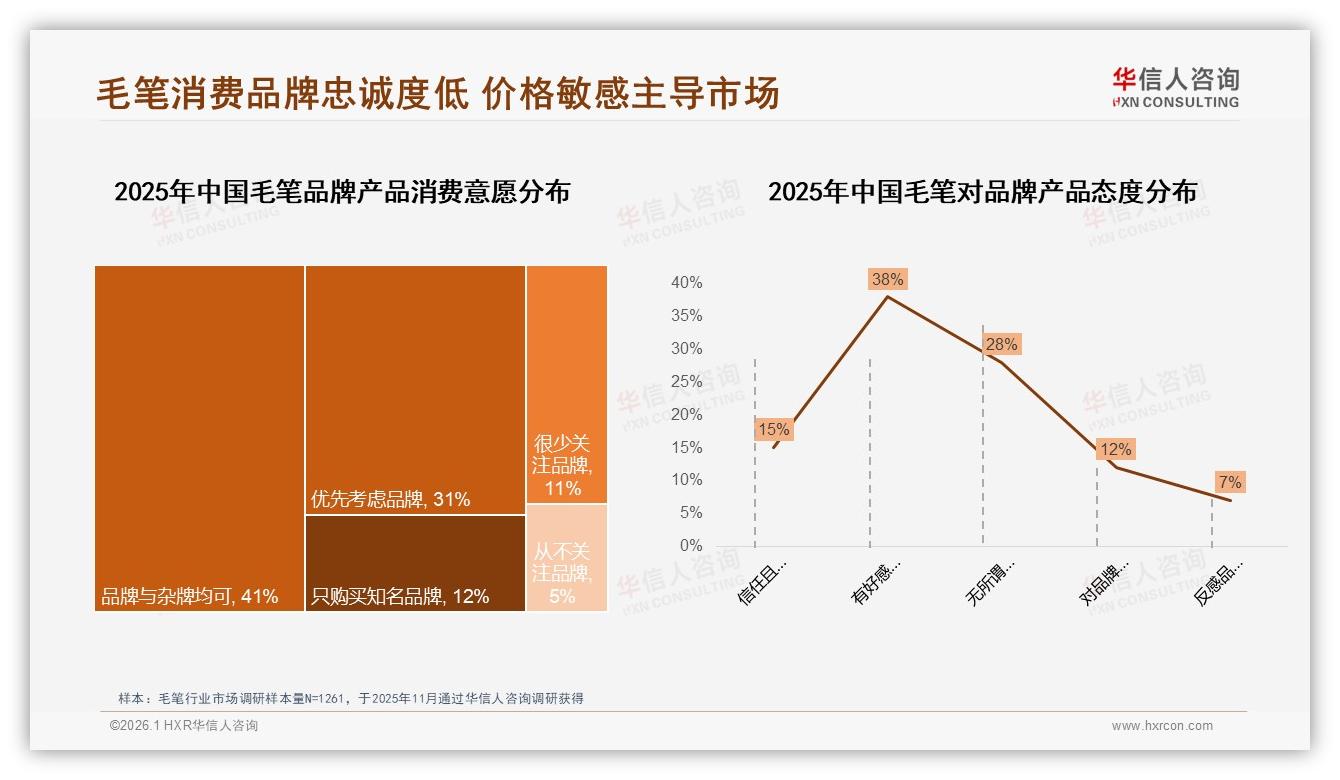 41%消费者年购1至2次，华信人咨询数据洞察：毛笔需做耐用升级-2026年1月-毛笔-38