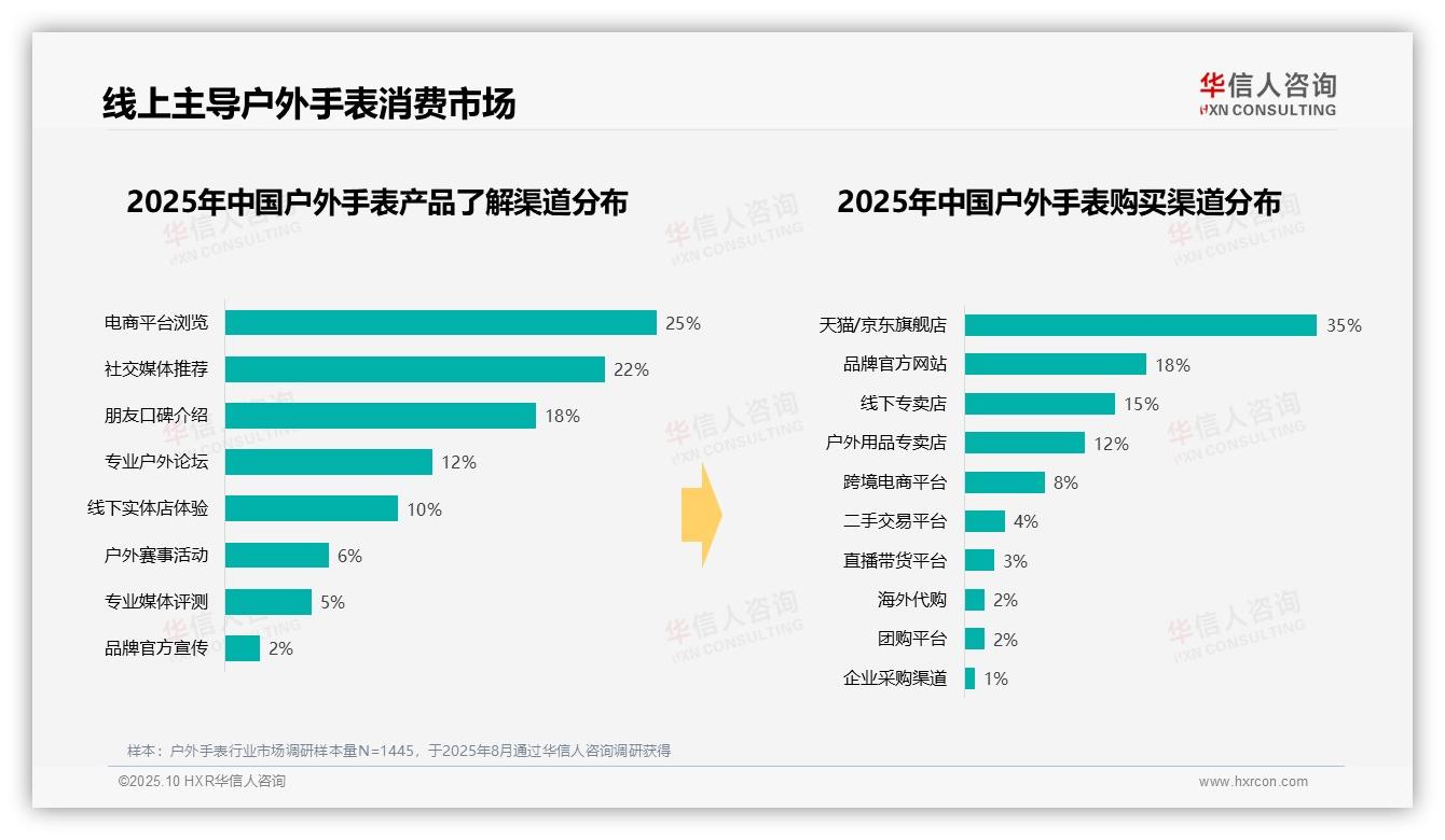 华信人咨询报告出炉，指出32%消费者单次购买户外手表花费超千元-2025年10月-户外手表-38