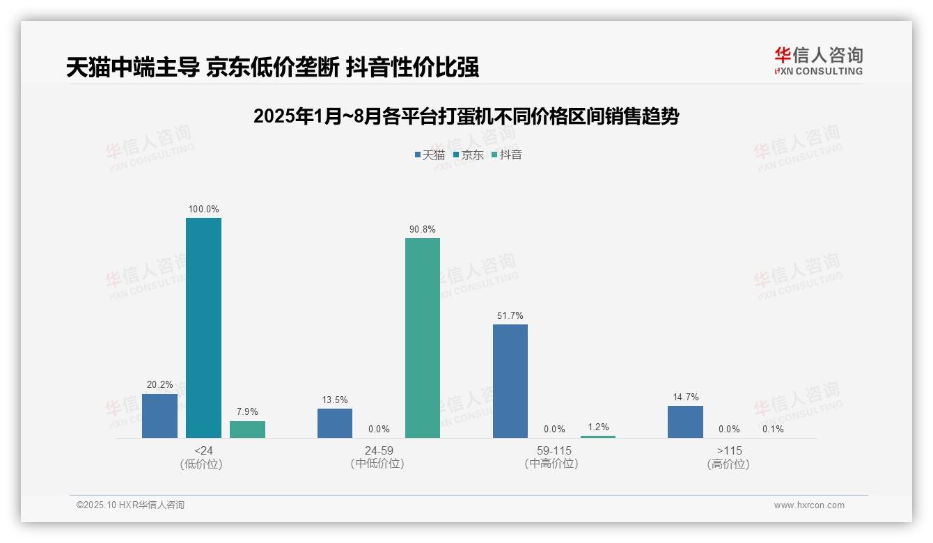 华信人咨询报告核心结论：打蛋机京东销售100%低价覆盖-2025年10月-打蛋机-38