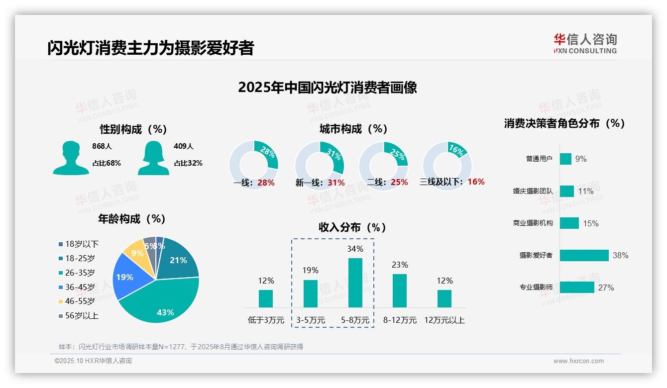 65%闪光灯消费由摄影爱好者与专业人士驱动：这一结论来自华信人咨询权威报告-2025年10月-闪光灯-38