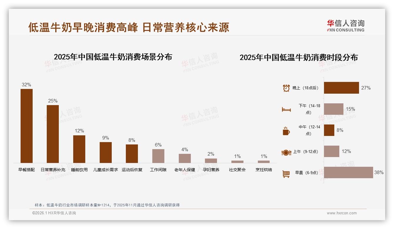 低温牛奶81%高频饮用场景，10~20元中端定价撬动复购——华信人咨询报告披露-2026年1月-低温牛奶-38