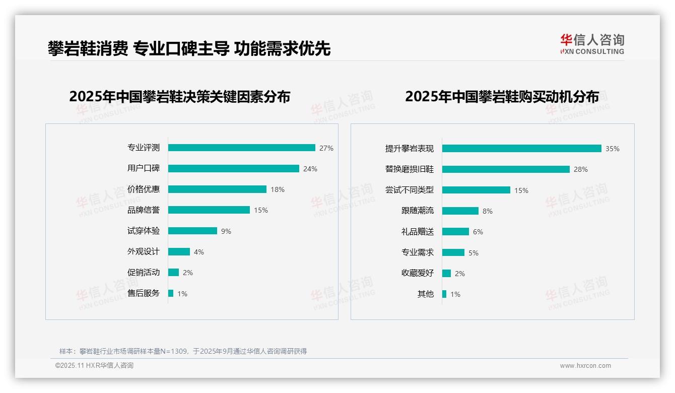 华信人咨询报告揭示：贴合度28%领跑性能需求-2025年11月-攀岩鞋-38