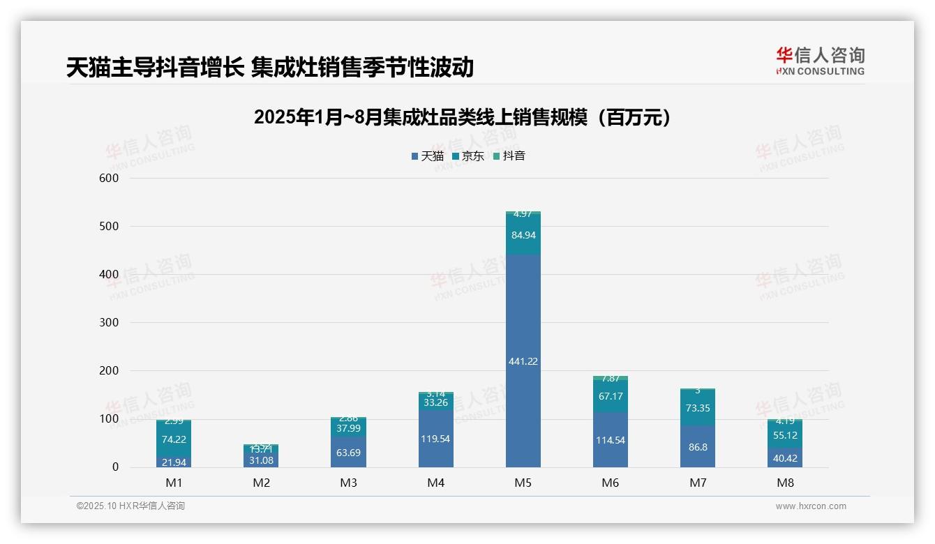 抖音集成灶月销售额激增162.4%——华信人咨询白皮书核心观点-2025年10月-集成灶-38