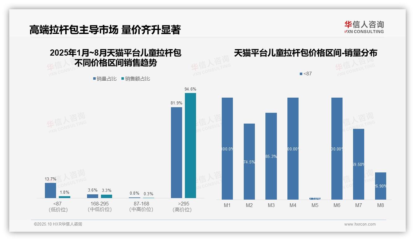 高端拉杆包销量81.9%引领市场，该趋势获华信人咨询报告支持-2025年10月-儿童拉杆包-38