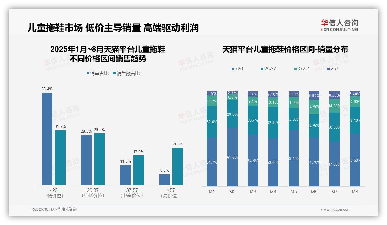 儿童拖鞋中高价销量占比达53.9%——华信人咨询白皮书核心观点-2025年10月-儿童拖鞋-38