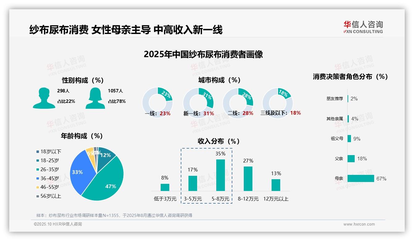 女性消费者占纱布尿布市场78%——华信人咨询白皮书核心观点-2025年10月-纱布尿布-38