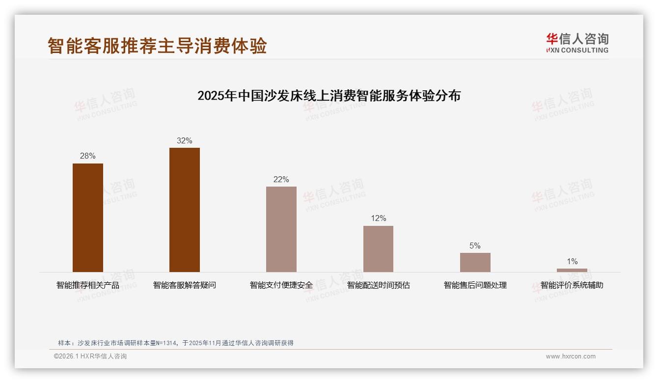 复购率仅8%超九成用户易流失，华信人咨询研报速览：设计升级是沙发床留客关键-2026年1月-沙发床-38