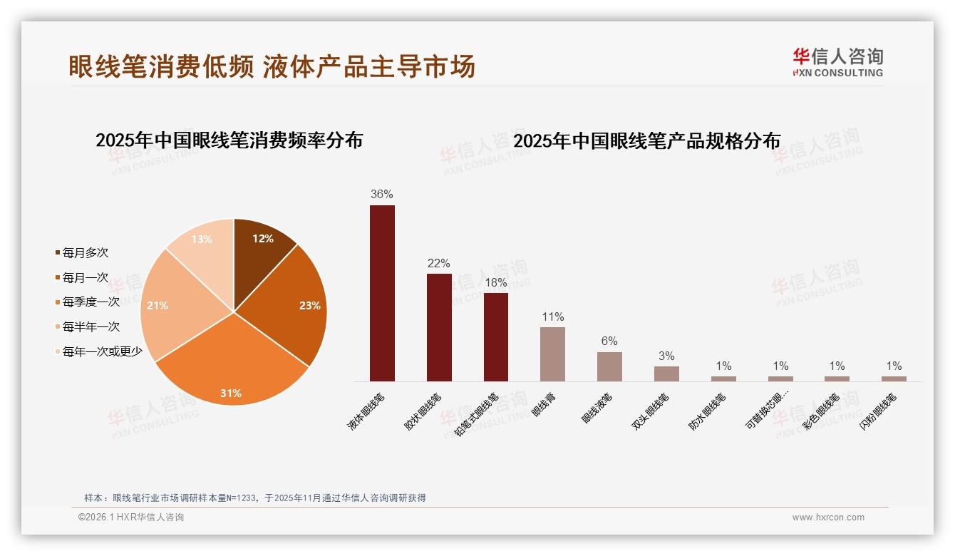 每季度购买一次占31%显低频，华信人咨询研报速览：眼线笔耐用属性抑制复购-2026年1月-眼线笔-38