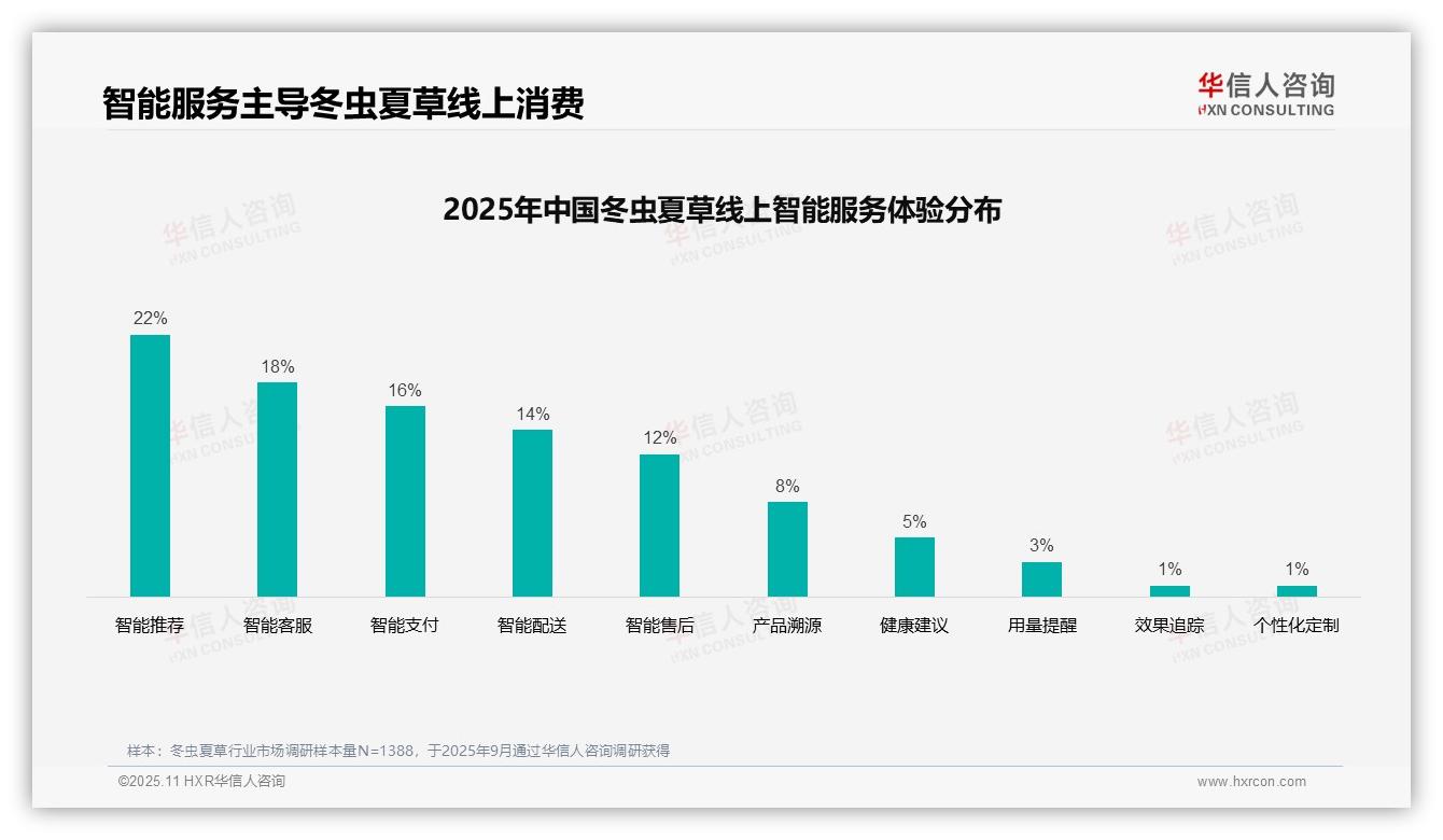 38%消费者依赖亲友推荐购买冬虫夏草——华信人咨询最新报告证实-2025年11月-冬虫夏草-38