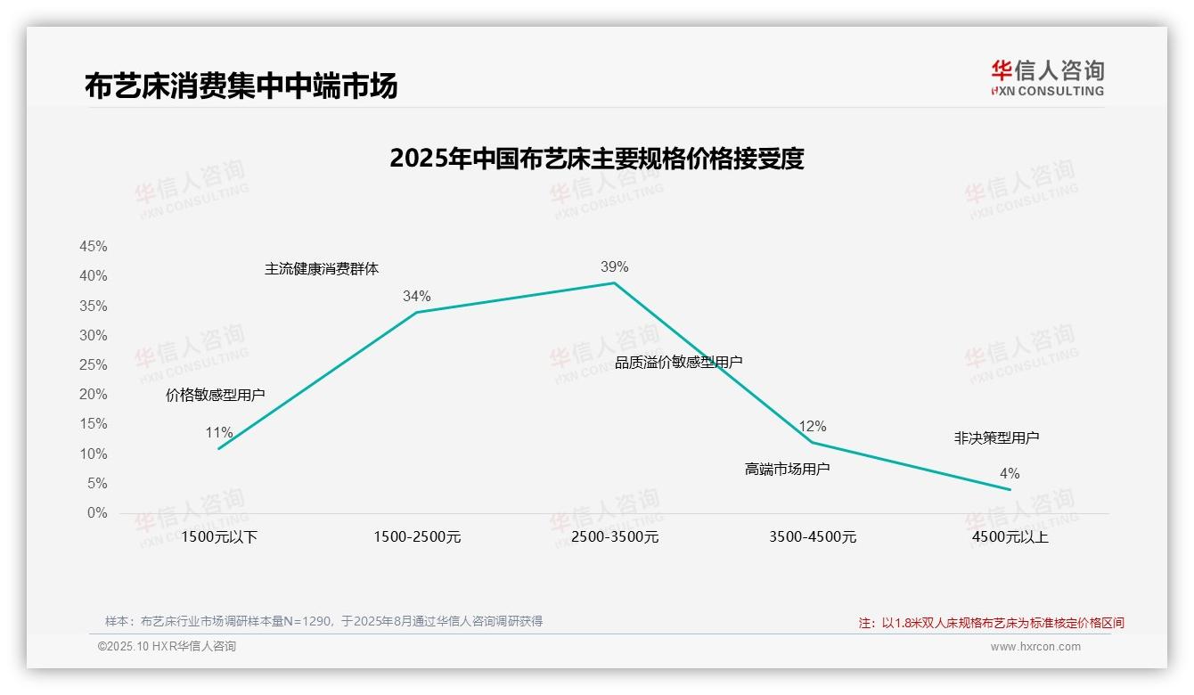 决策参考：华信人咨询报告强调42%消费者坚守布艺床品牌-2025年10月-布艺床-38