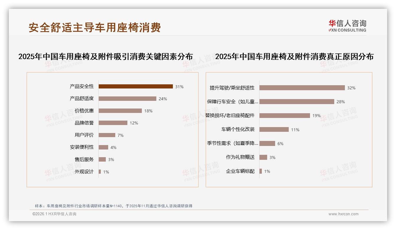华信人咨询专题解读：天猫538元以上高端占比66%车用座椅及附件溢价能力最强——主标题——华信人咨询独家数据发布-2026年1月-车用座椅及附件-38