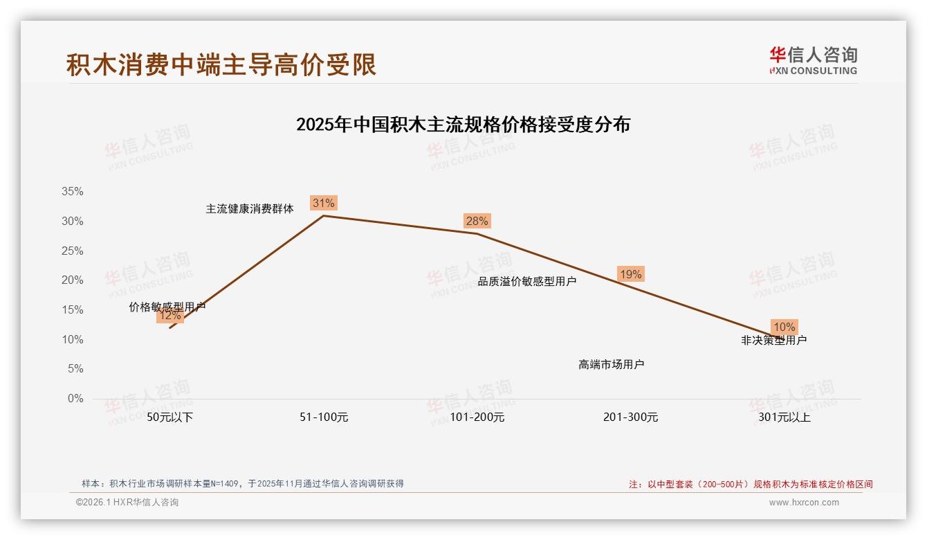 53.9%低价积木销量仅贡献11.1%营收，品牌急需高端化破局——华信人咨询报告披露-2026年1月-积木-38