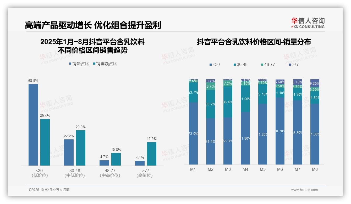 抖音含乳饮料高端产品销售额占比19.9%，华信人咨询报告给出权威数据-2025年10月-含乳饮料-38