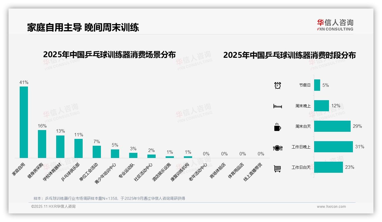 华信人咨询报告解读：为何说38%消费者偏好低价乒乓球训练器-2025年11月-乒乓球训练器-38
