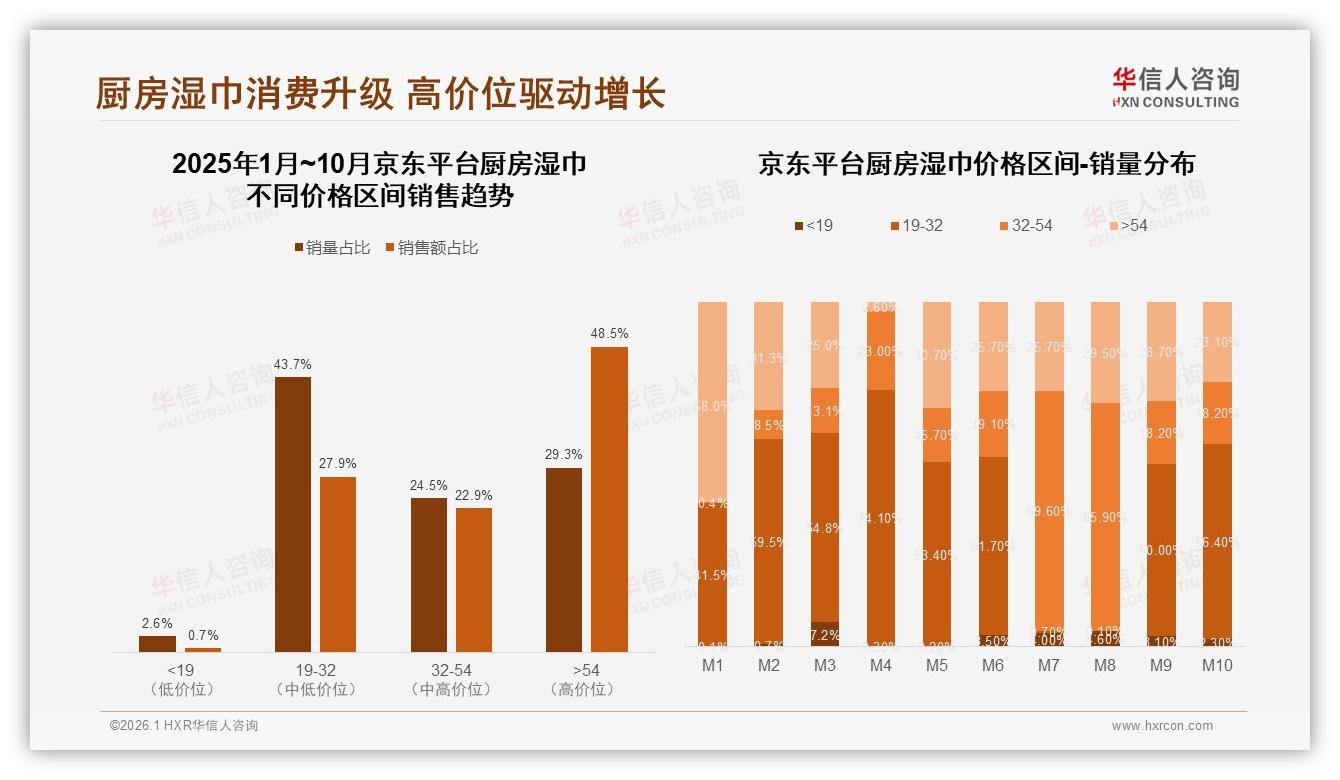 京东高端厨房湿巾48%销售额来自54元以上，高客单溢价空间仍大——华信人咨询报告披露-2026年1月-厨房湿巾-38