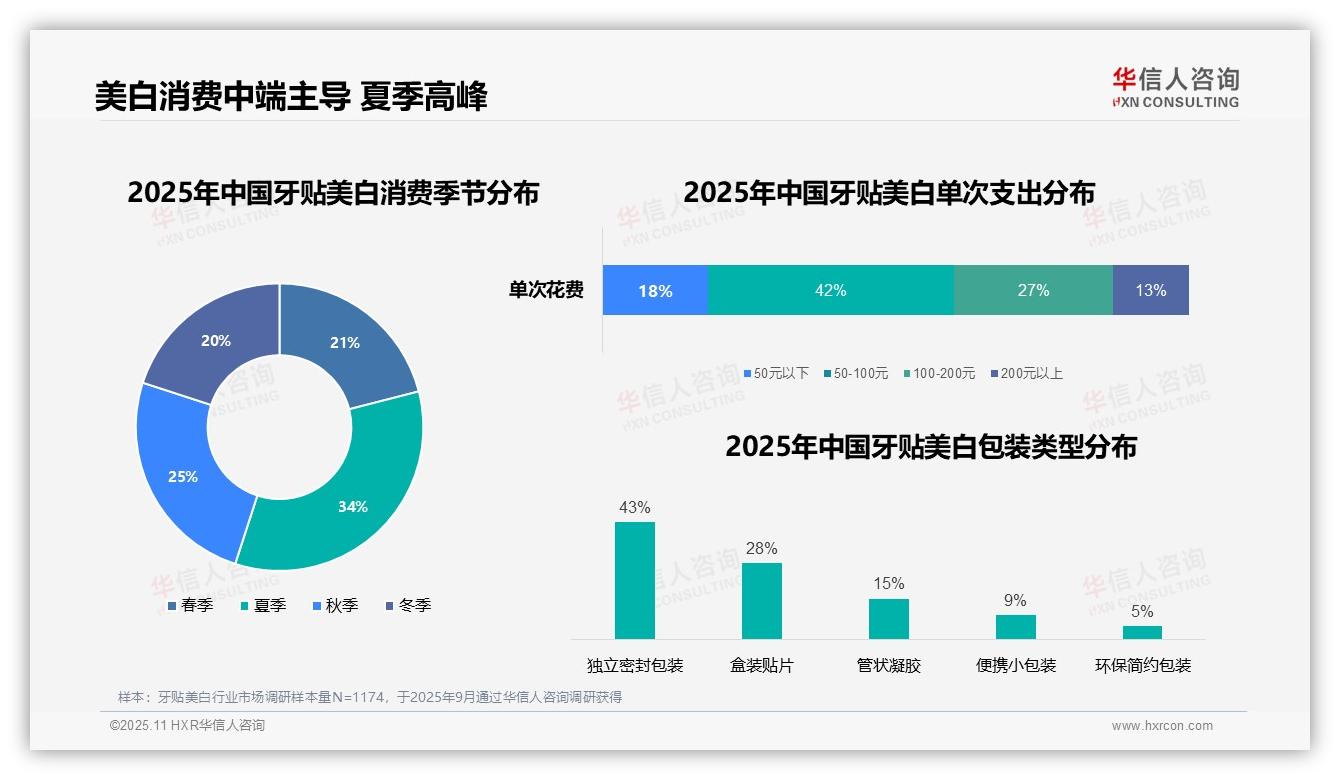 华信人咨询证实：夜间使用牙贴美白占比52%-2025年11月-牙贴美白-38