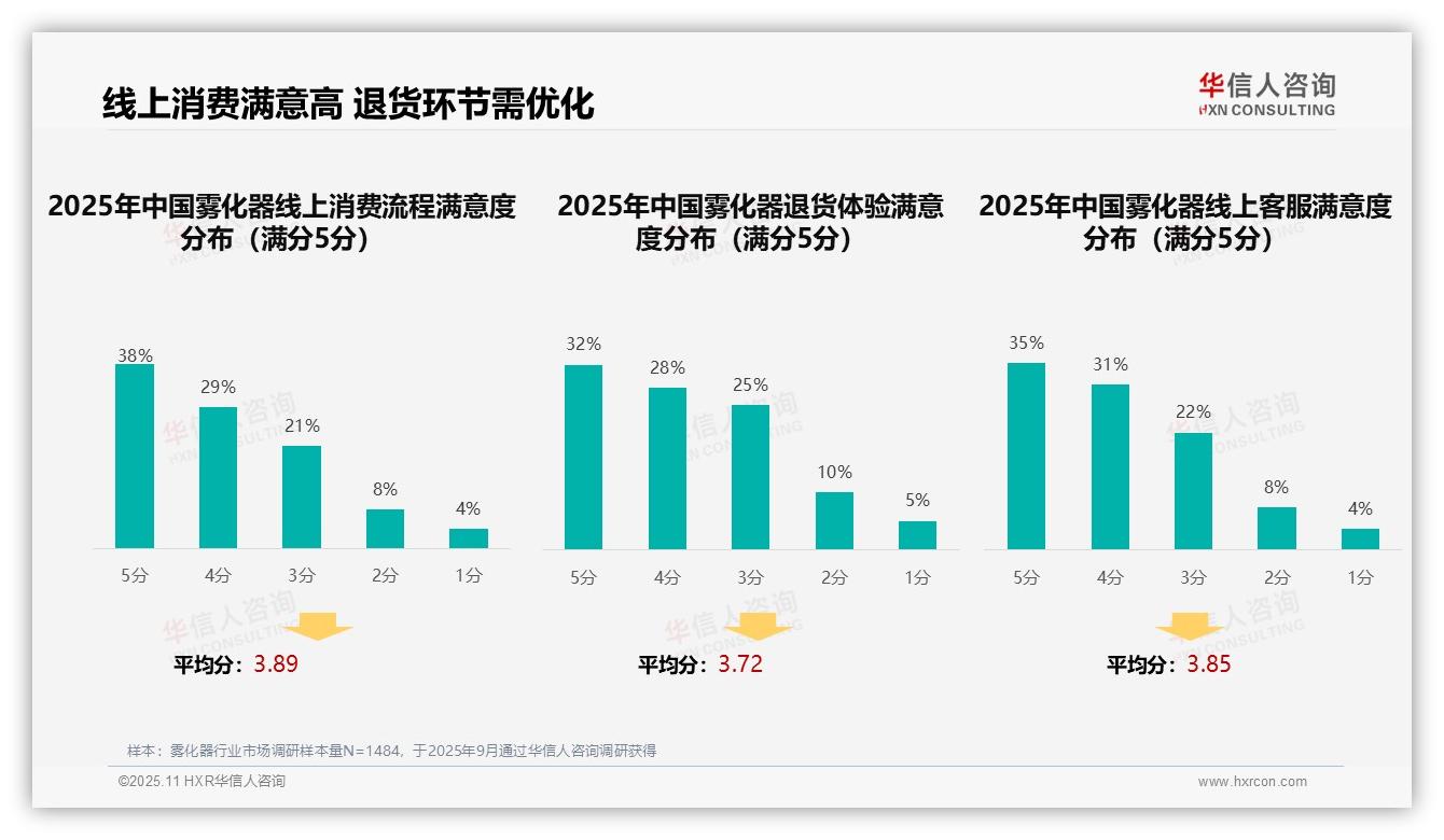 华信人咨询发布专项报告：34%消费者购买雾化器靠亲友推荐-2025年11月-雾化器-38