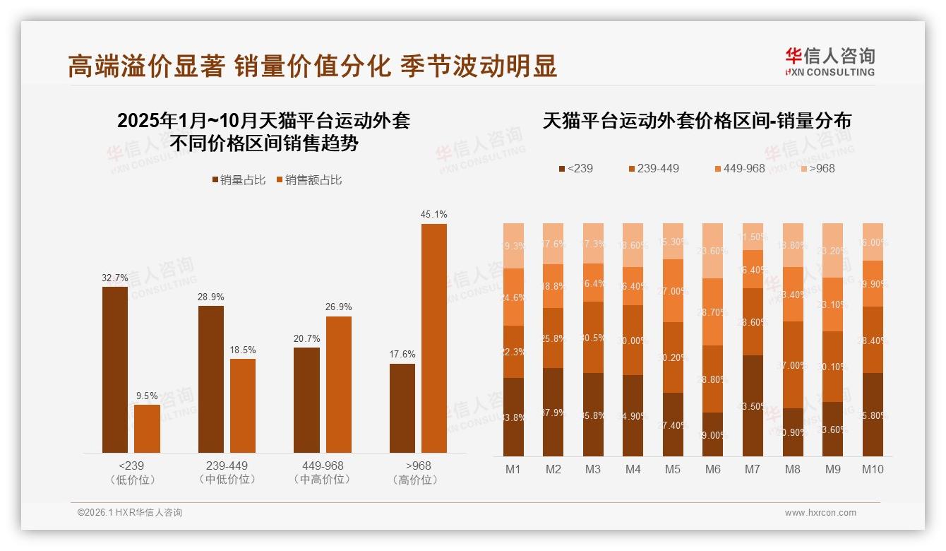 华信人咨询品类洞察：冬季销量占39%运动外套企业如何备货-2026年1月-运动外套-38