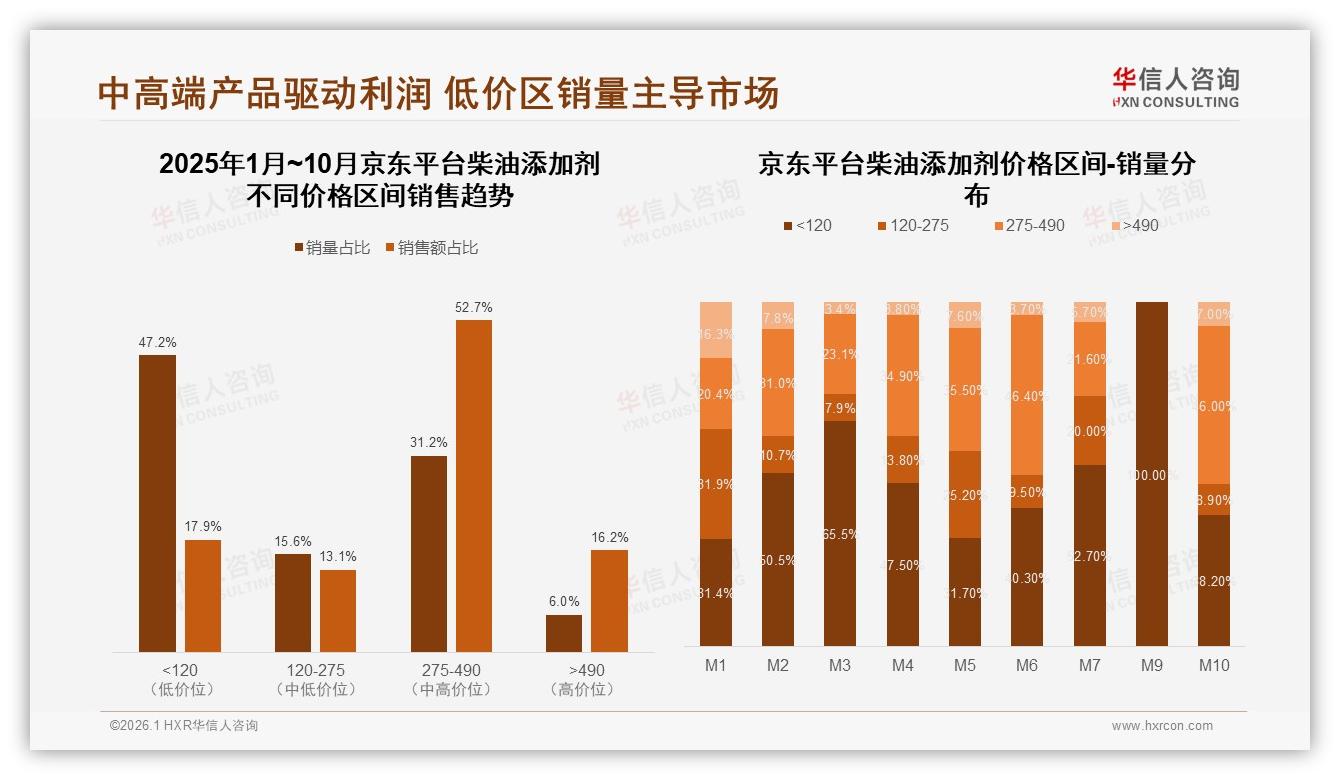 华信人咨询年度复盘：天猫72%份额领跑柴油添加剂线上销售，京东高端275~490元占52.7%-2026年1月-柴油添加剂-38