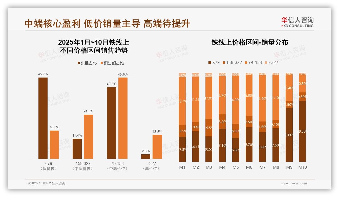 26到35岁男性占29%驱动铁消费，华信人咨询白皮书指出-2026年1月-铁-38
