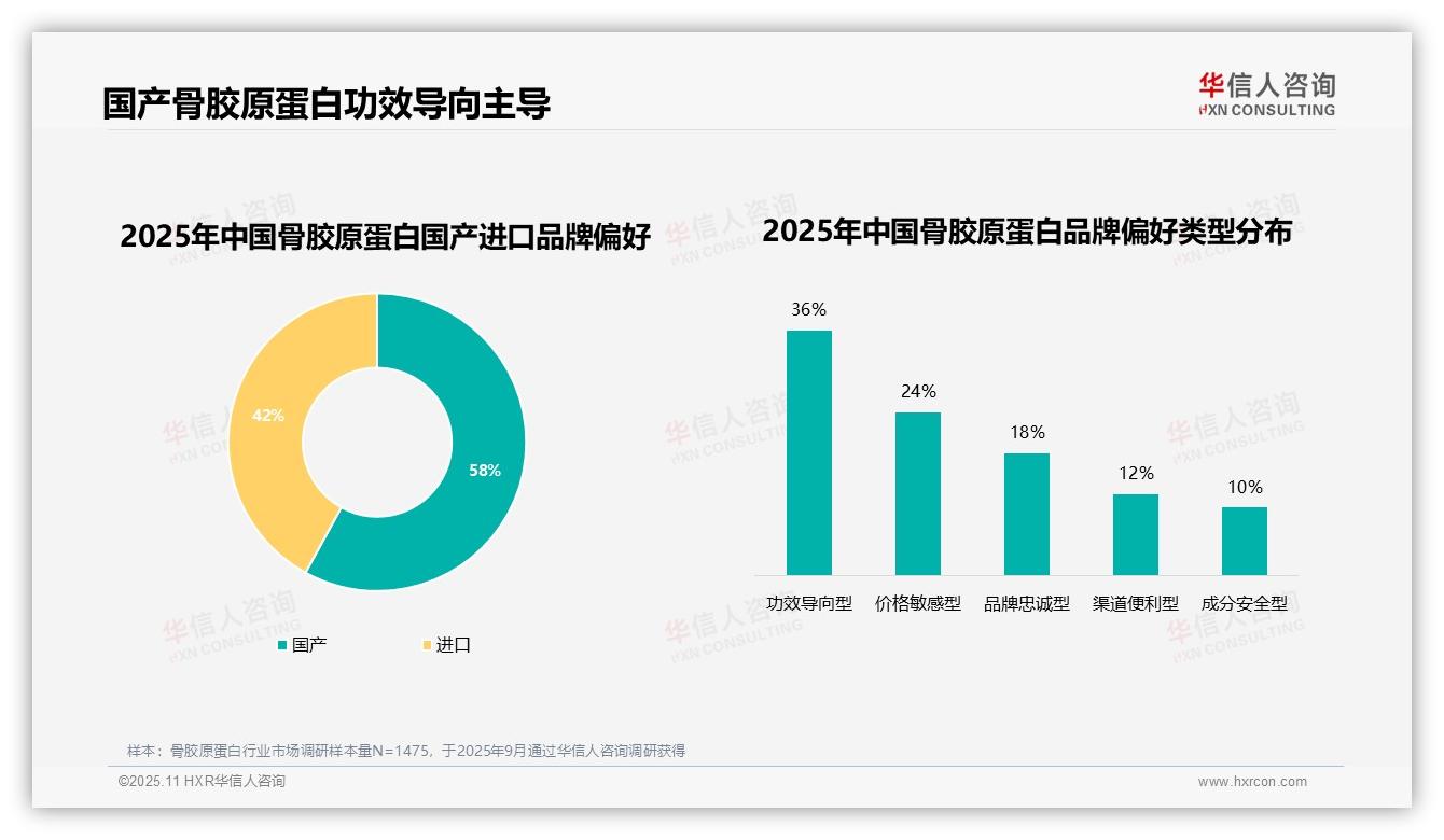 80%消费者优先选择知名品牌，华信人咨询报告给出权威数据-2025年11月-骨胶原蛋白-38
