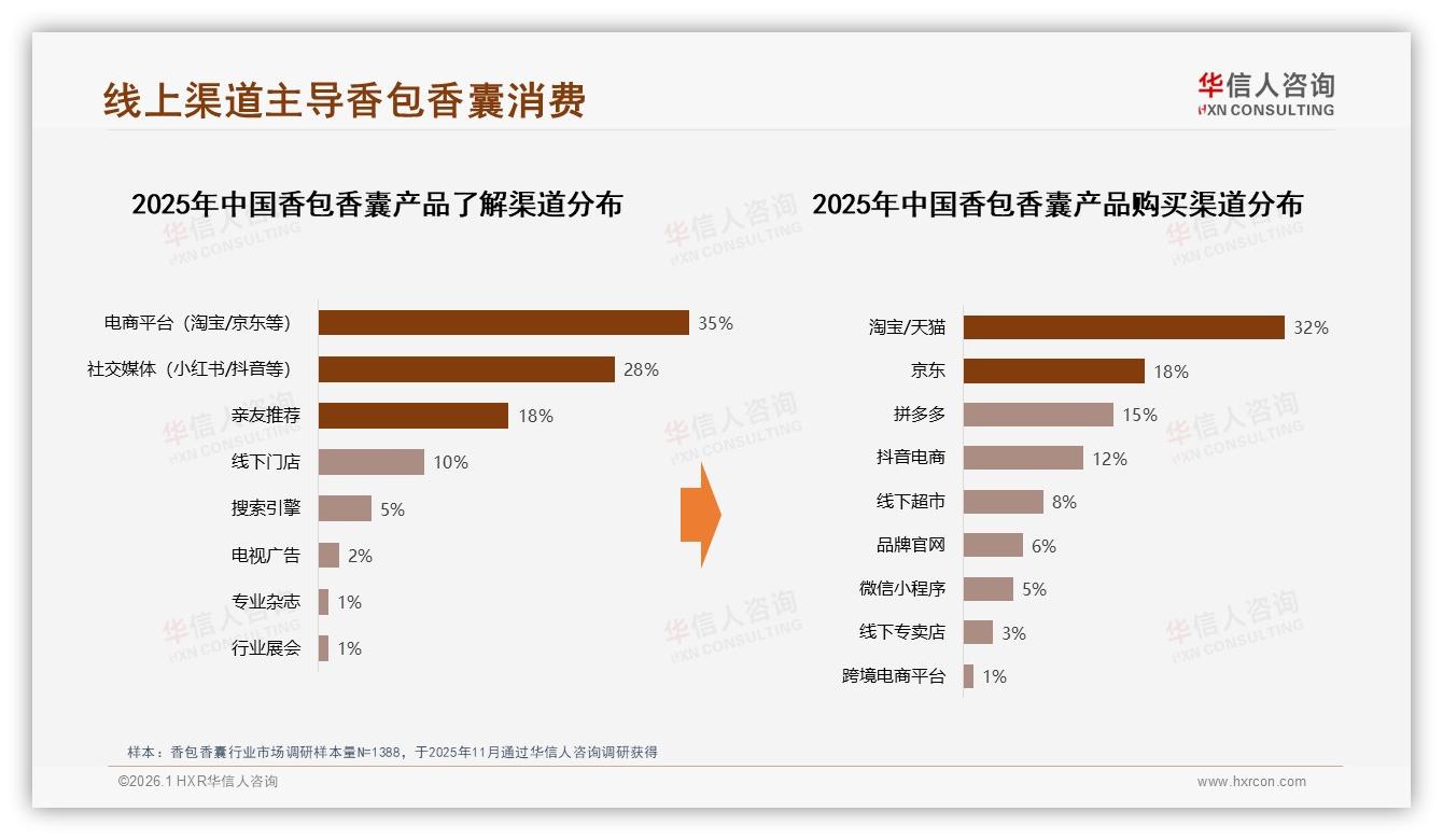 华信人咨询行业观察：香包香囊每年几次购买36%低频，每季度28%成第二高峰-2026年1月-香包香囊-38