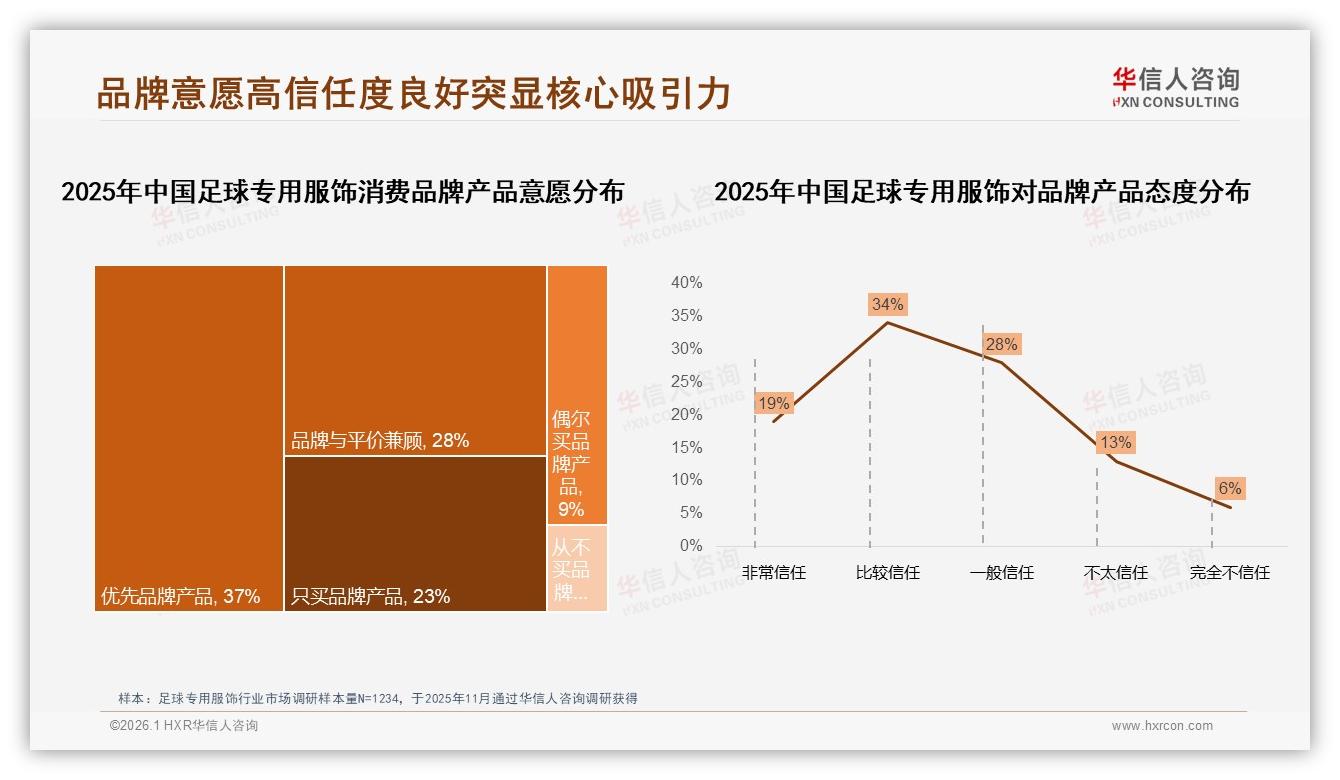 华信人咨询趋势雷达：65%消费者倾向品牌产品，37%优先选购足球专用服饰品牌-2026年1月-足球专用服饰-38
