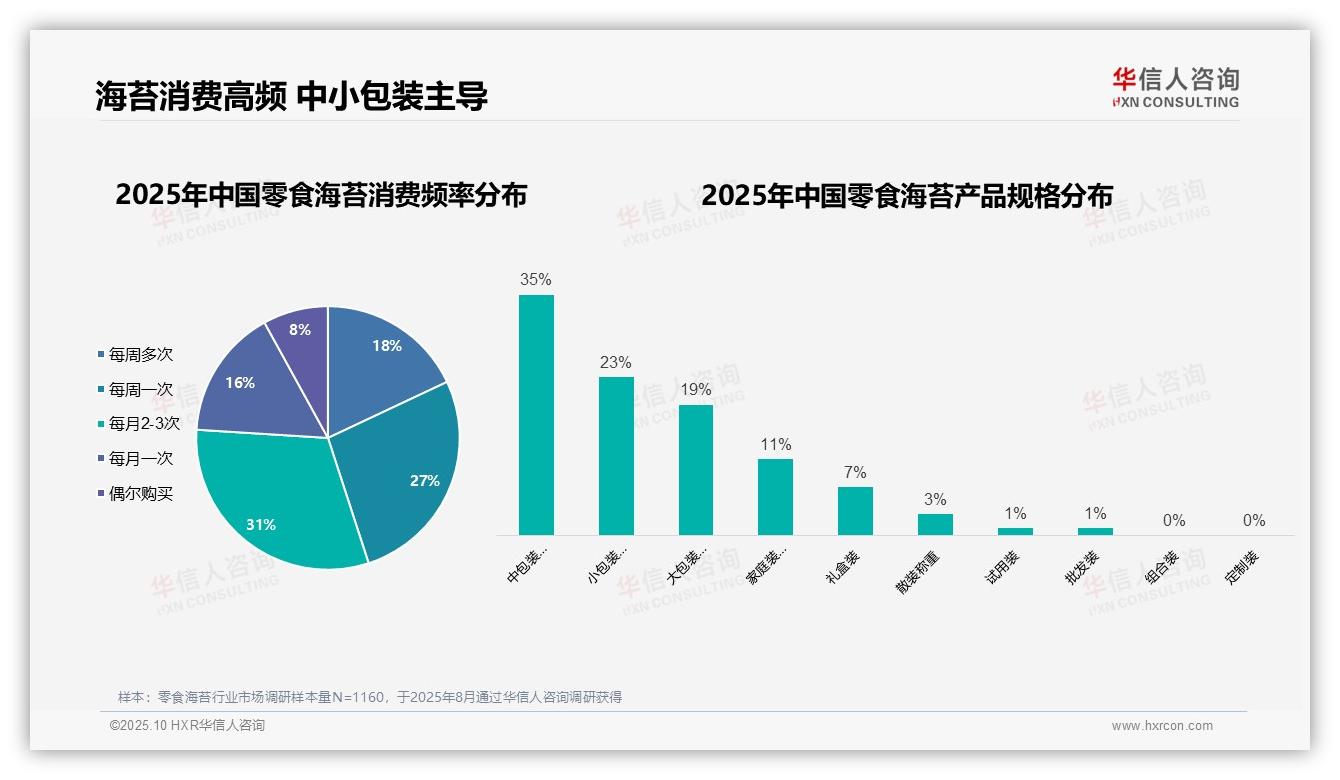 57%女性消费者主导零食海苔市场：这一结论来自华信人咨询权威报告-2025年10月-零食海苔-38