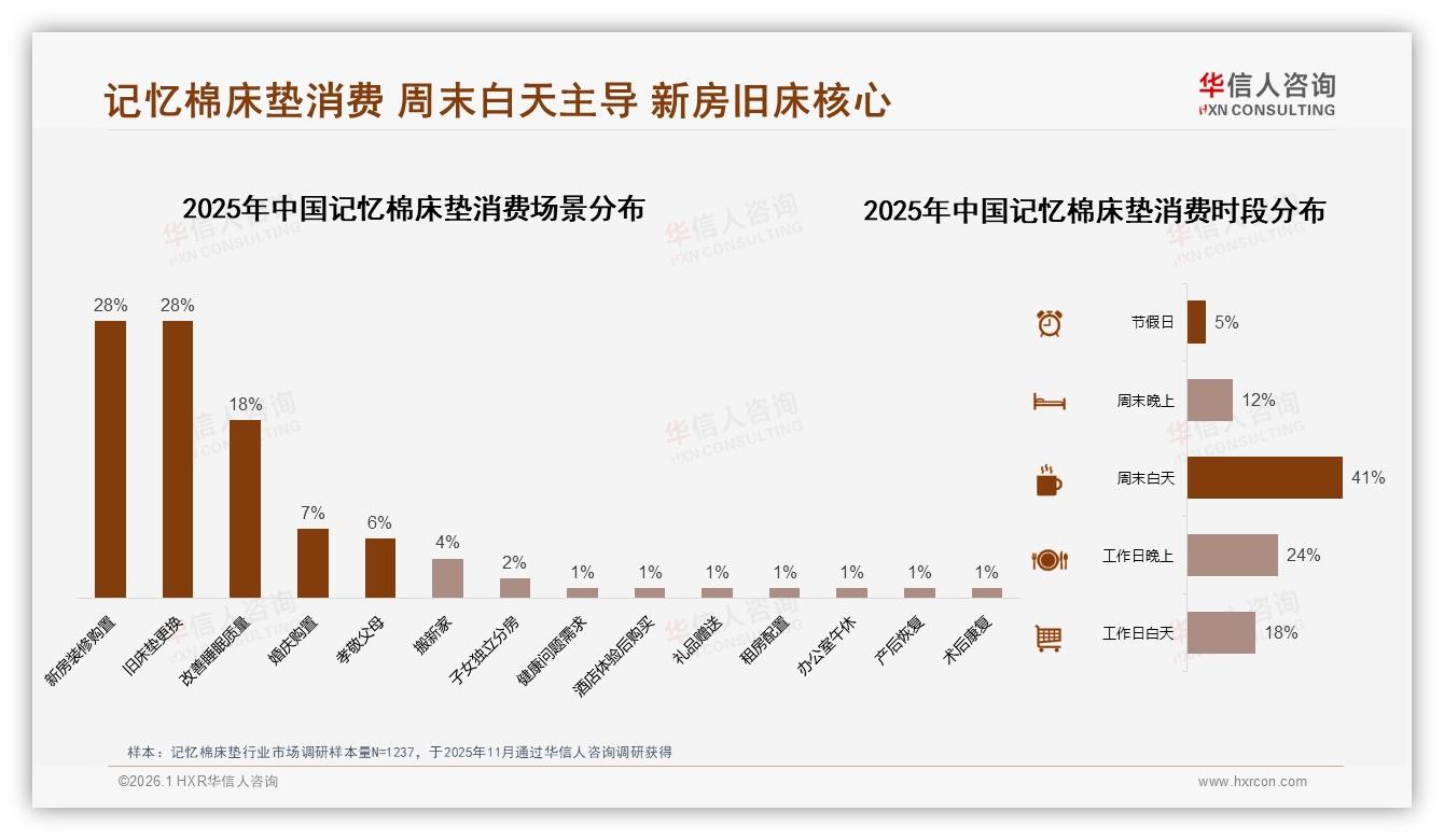 周末白天41%时段成交记忆棉床垫，新房装修28%场景刚需，华信人咨询消费研究揭秘流量密码-2026年1月-记忆棉床垫-38