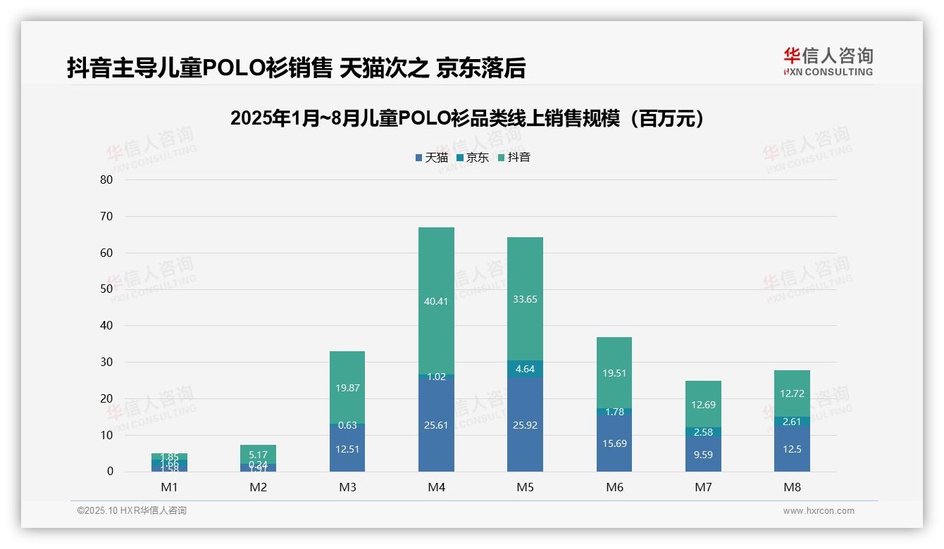 69.4%儿童POLO衫销量来自低价区间，该趋势获华信人咨询报告支持-2025年10月-儿童POLO衫-38