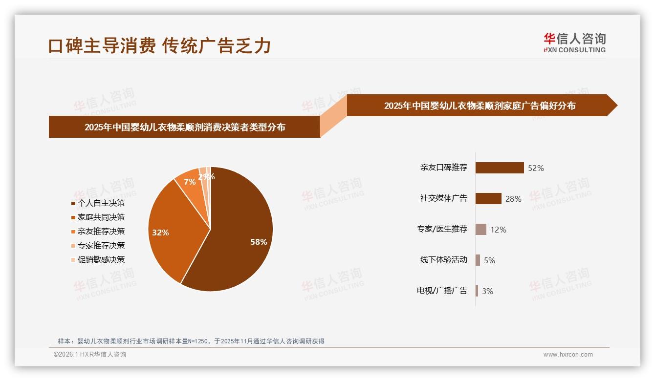 华信人咨询品类洞察：52%亲友口碑推荐驱动婴幼儿衣物柔顺剂购买远超广告-2026年1月-婴幼儿衣物柔顺剂-38