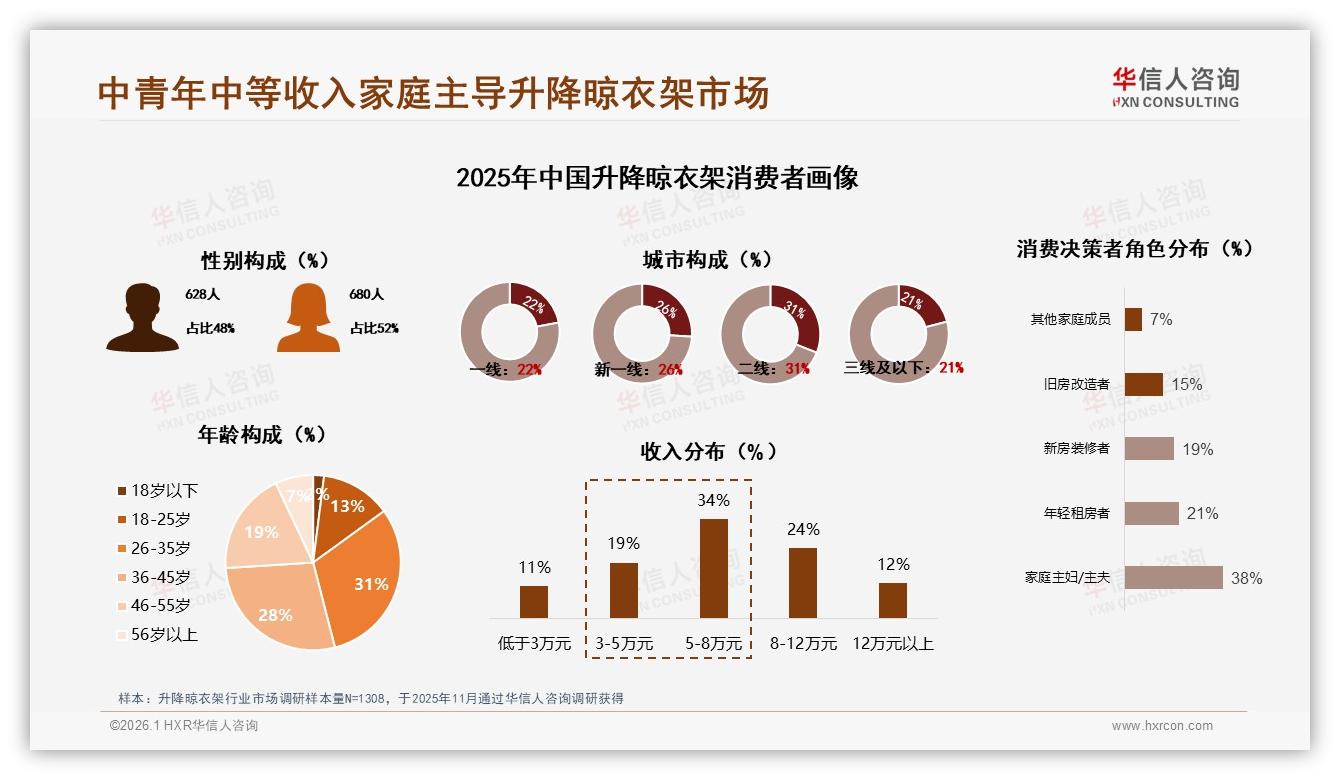 华信人咨询报告解读：31%二线城市家庭买升降晾衣架，200元档占34%-2026年1月-升降晾衣架-38