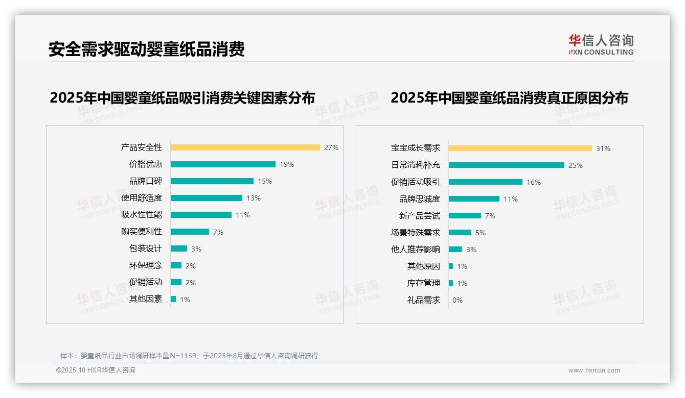 华信人咨询报告核心结论：产品安全性27%主导消费决策-2025年10月-婴童纸品-38