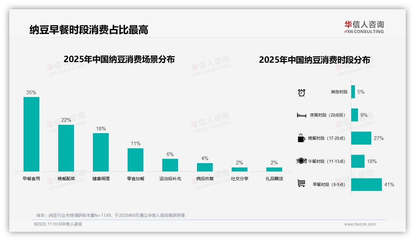 据华信人咨询报告：纳豆早餐消费时段占比41%-2025年11月-纳豆-38