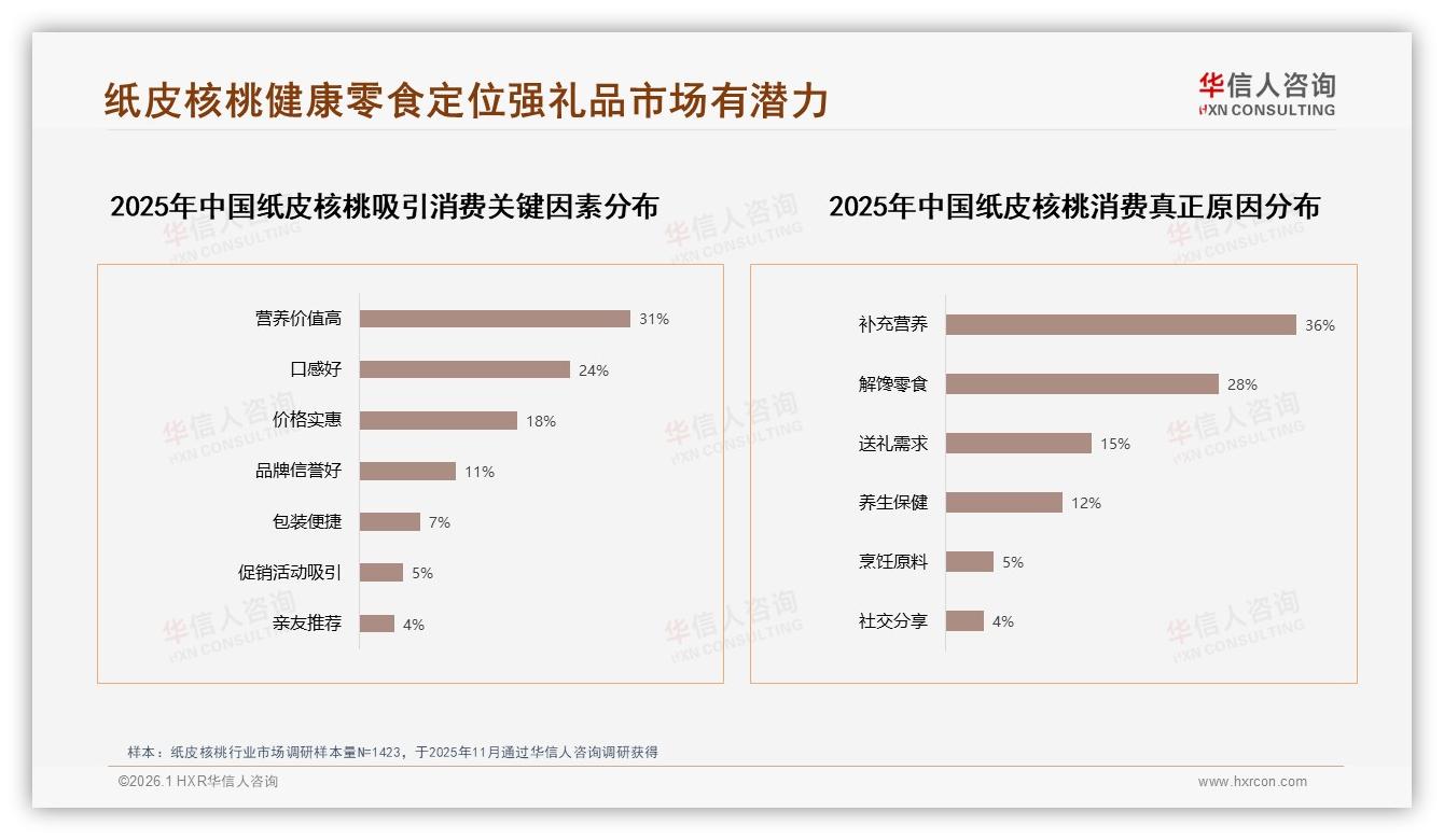 纸皮核桃下午消费高峰占31%，办公室场景19%激活即食需求——华信人咨询趋势雷达-2026年1月-纸皮核桃-38