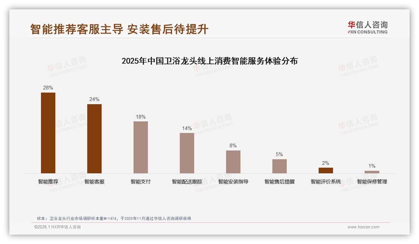 智能推荐28%需求领跑，卫浴龙头数字化体验下一站怎么玩——华信人咨询专题解读-2026年1月-卫浴龙头-38