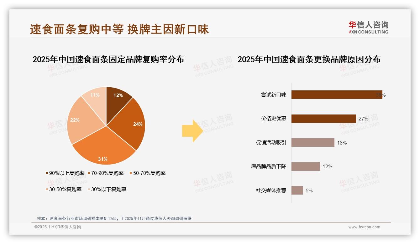 华信人咨询专题解读：47%客服满意度垫底，速食面条智能服务升级迫在眉睫-2026年1月-速食面条-38